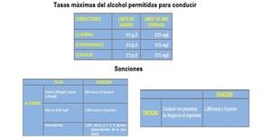 DGT lanza campaña para controlar el consumo de alcohol y drogas al volante