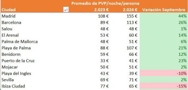 Septiembre es el nuevo julio: Los destinos más buscados te sorprenderán