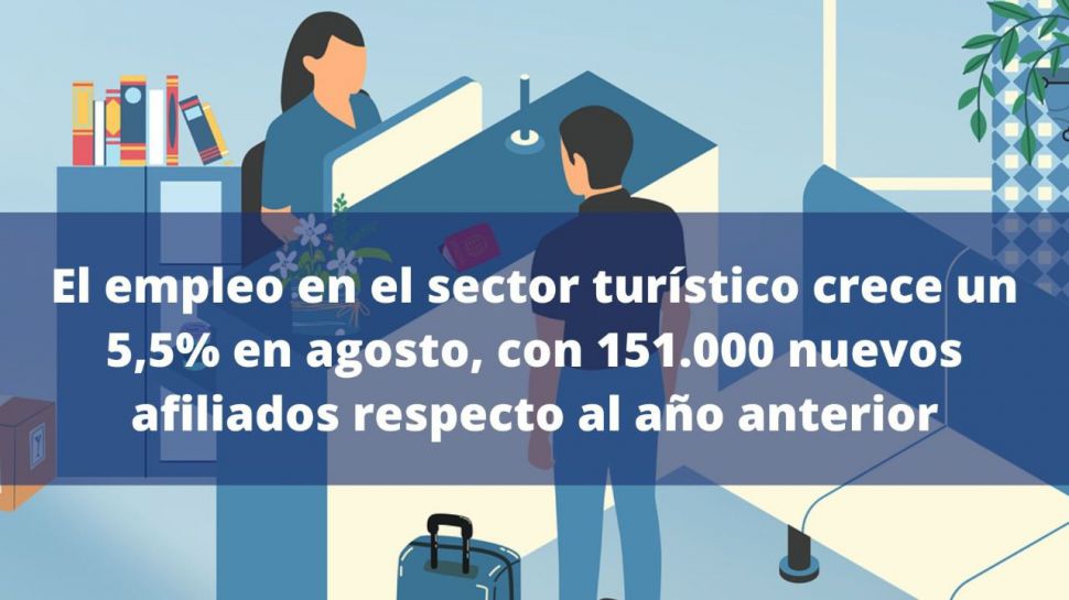 13,8% del total: El empleo turístico aumenta en más de 150.000 trabajadores este verano