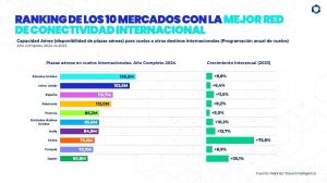 Asia sigue recuperando conectividad aérea con España entre los países más destacados